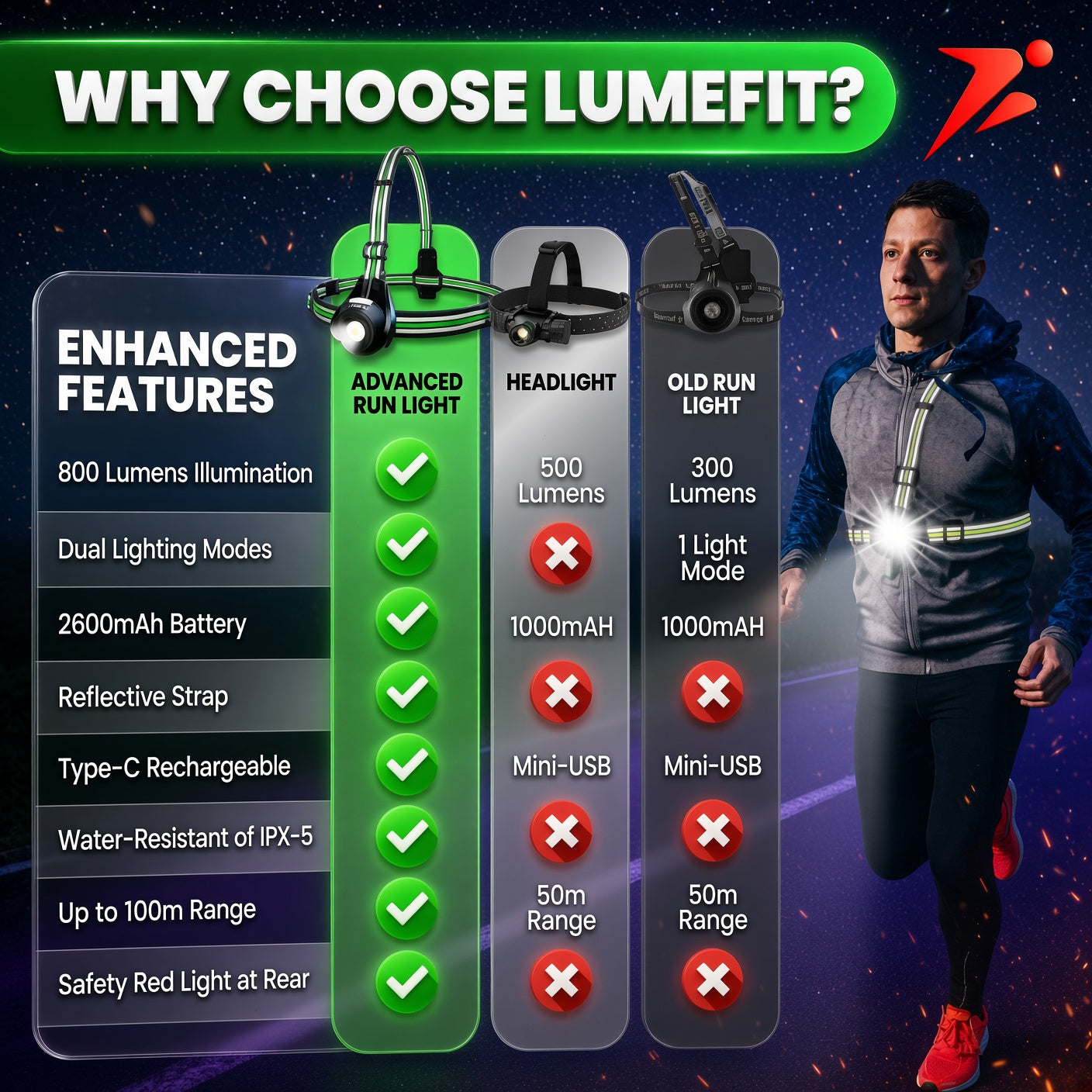 LUMEFIT 800 lumen chest running light comparison showing reflective straps and rear safety light