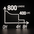 LUMEFIT running light brightness and runtime chart showing 800 and 400 lumen modes