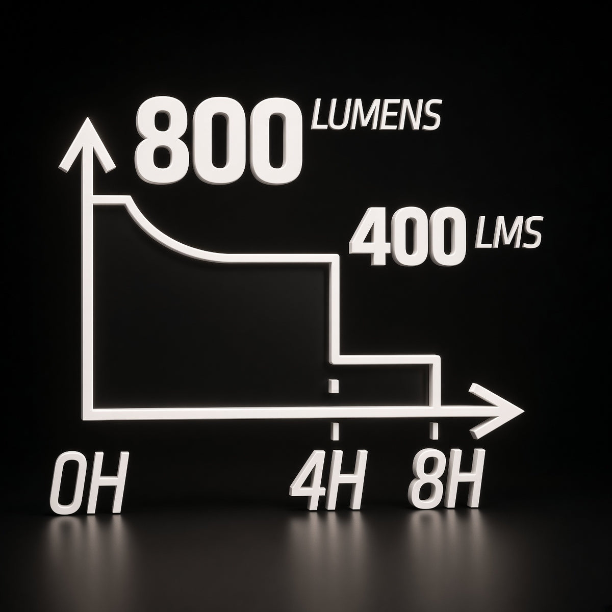 LUMEFIT running light brightness and runtime chart showing 800 and 400 lumen modes