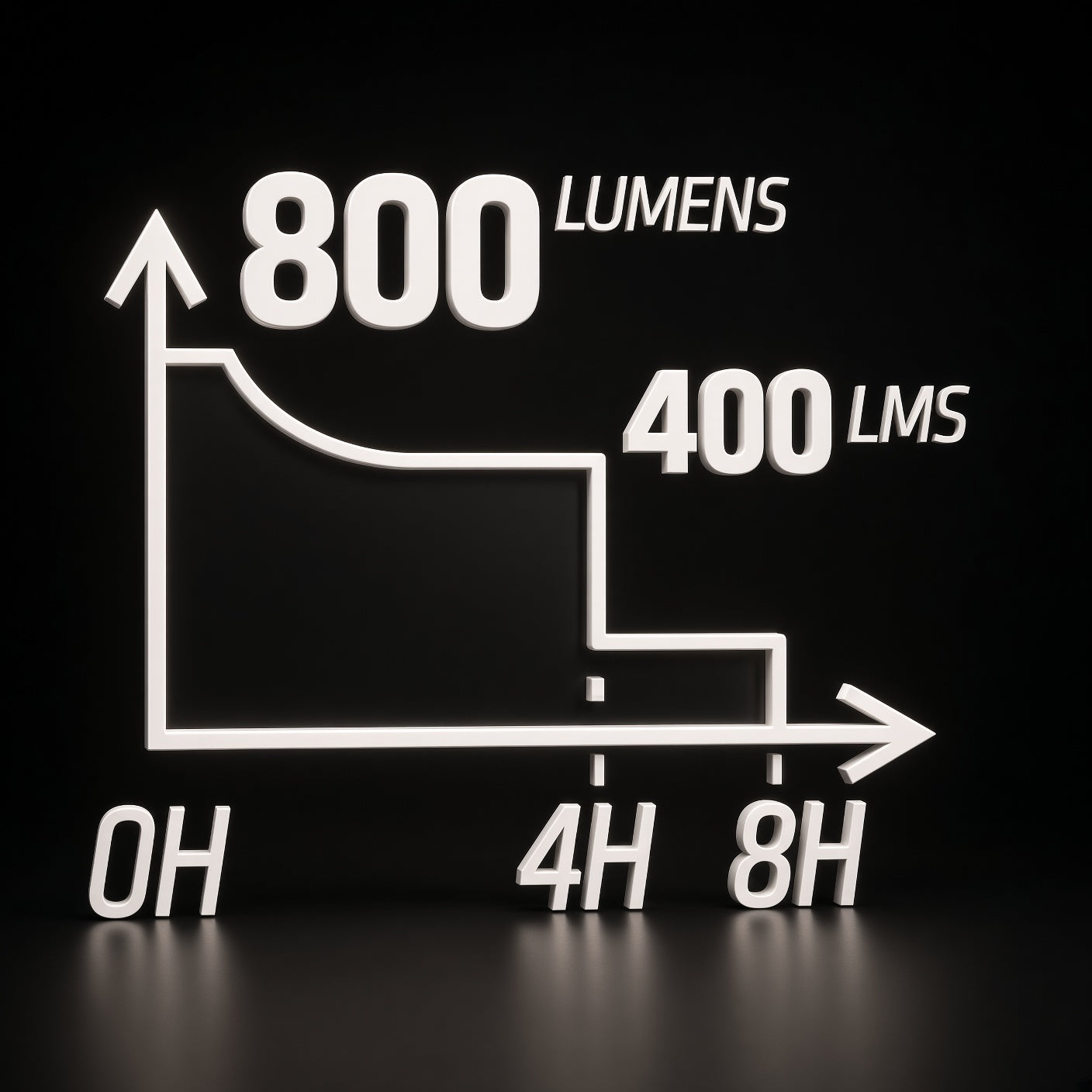 LUMEFIT running light brightness and runtime chart showing 800 and 400 lumen modes