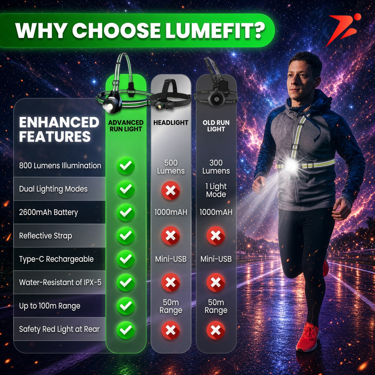 LUMEFIT 800 lumen running chest light compared with head torch and older running lights