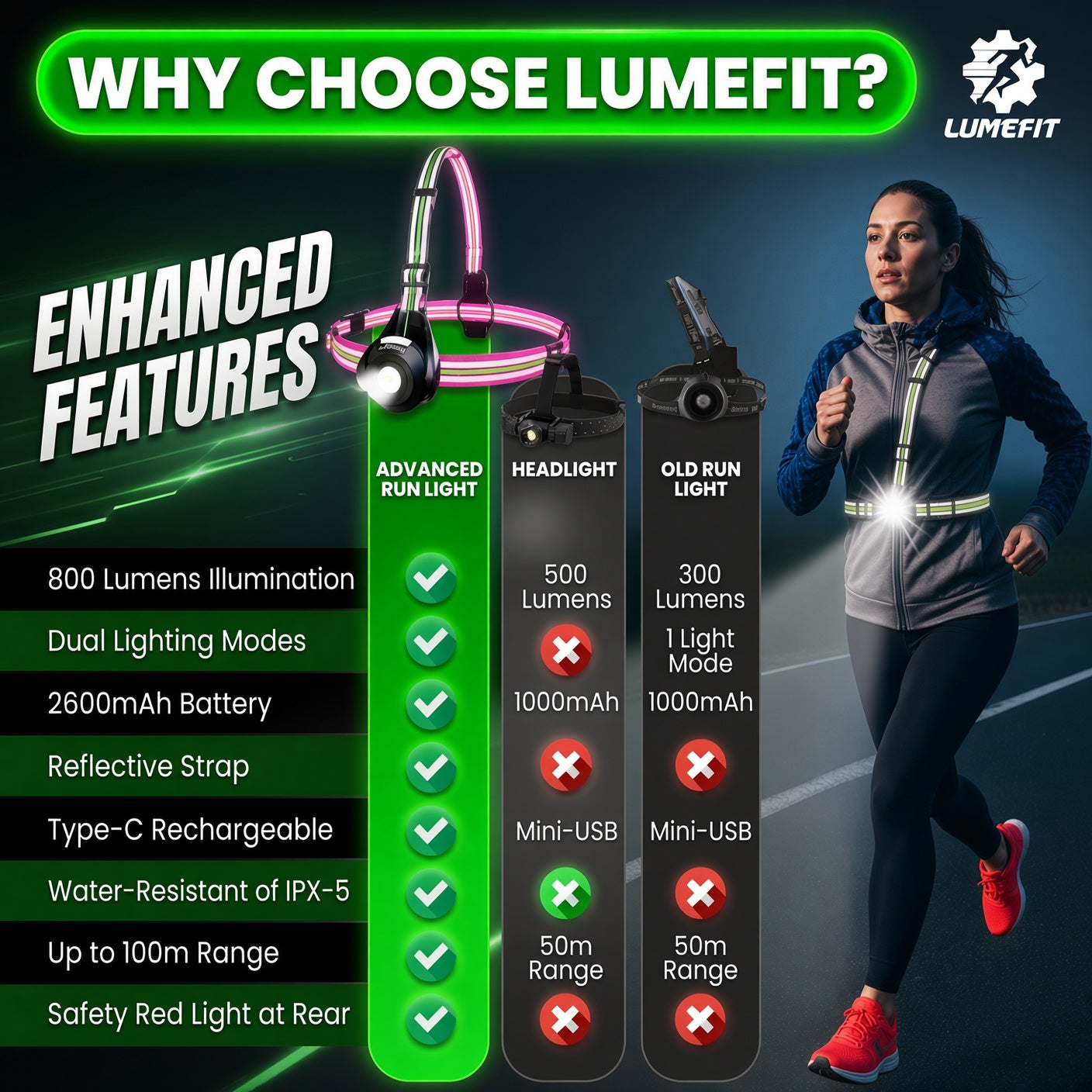 LUMEFIT rechargeable running chest light features compared with a traditional headlamp and basic running light